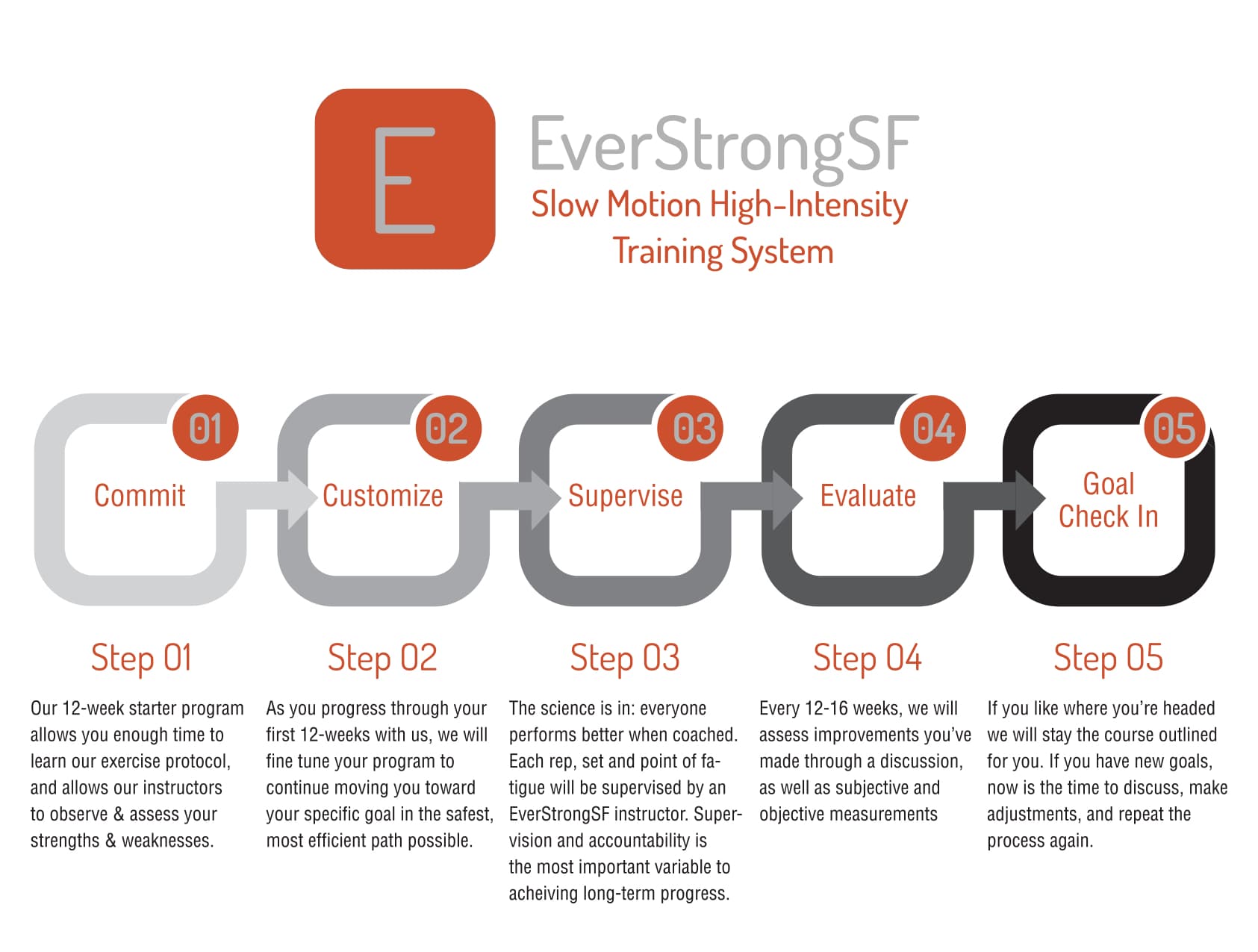 EverStrongSF training approach — how it works