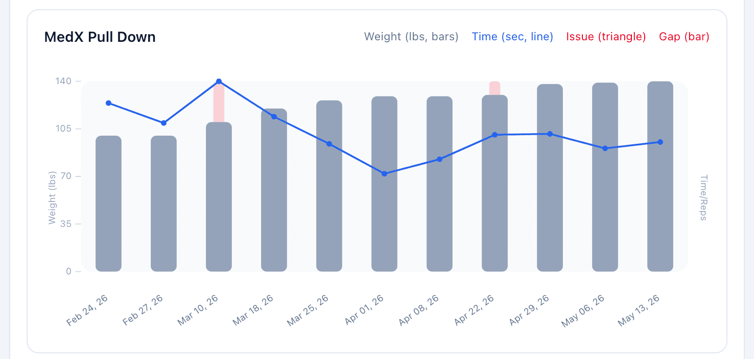 Client training results for a pulldown exercise in the EverStrongSF app