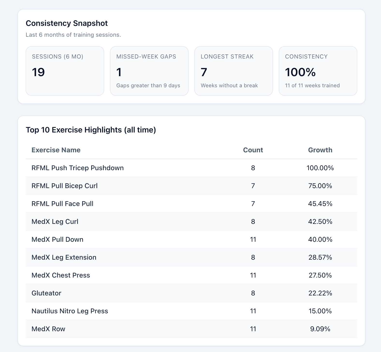 Client results summary view in the EverStrongSF app